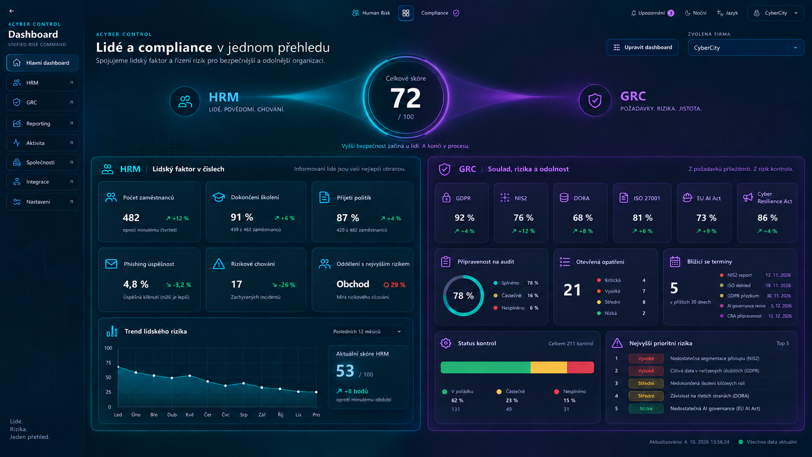Hlavní dashboard 4Cyber: lidé, rizika a compliance v jednom přehledu